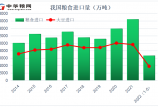 1-5月我國糧食進口6652萬噸！大米和玉米進口已超2020年